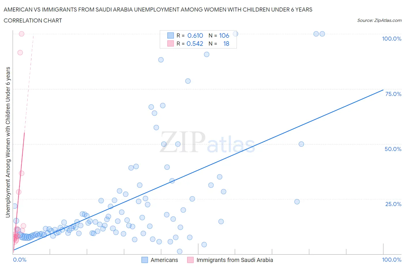 American vs Immigrants from Saudi Arabia Unemployment Among Women with Children Under 6 years