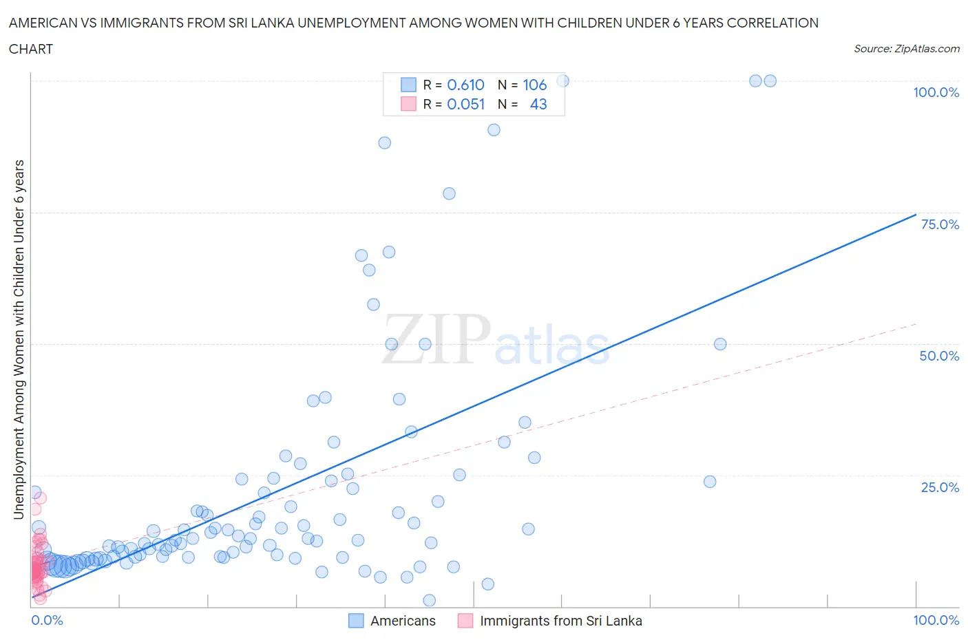 American vs Immigrants from Sri Lanka Unemployment Among Women with Children Under 6 years