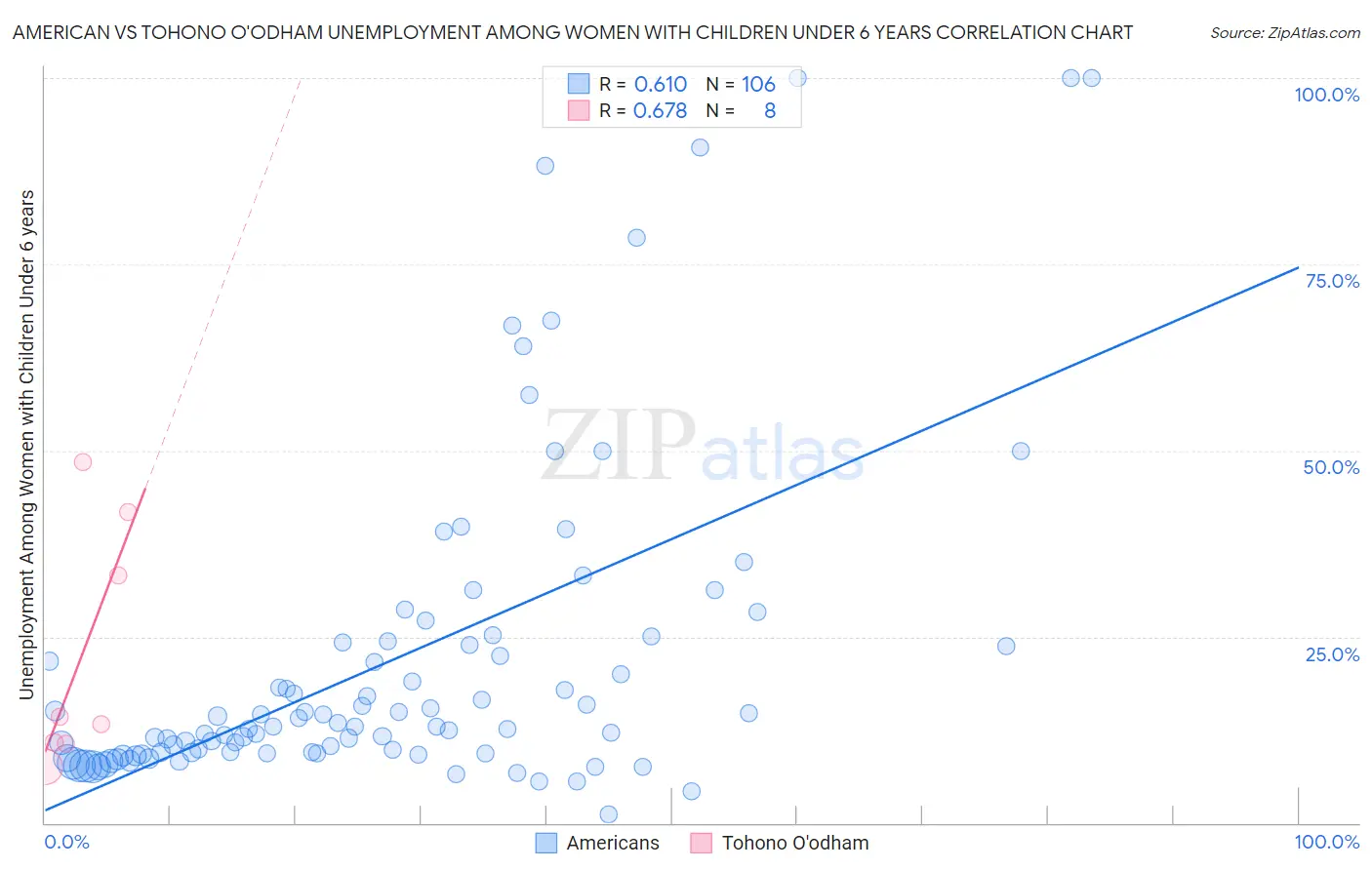 American vs Tohono O'odham Unemployment Among Women with Children Under 6 years
