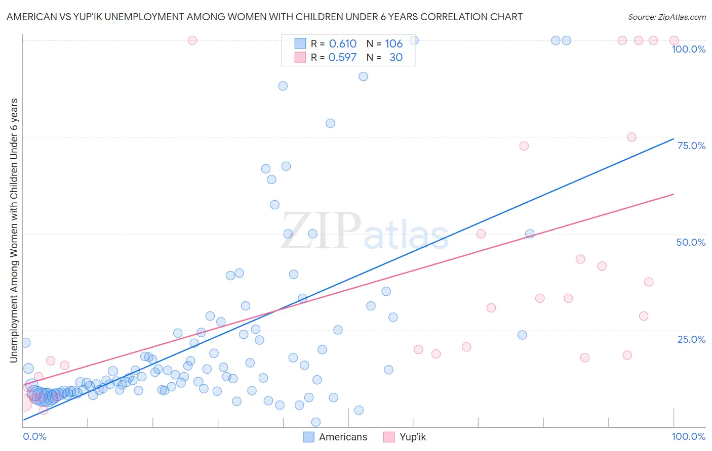 American vs Yup'ik Unemployment Among Women with Children Under 6 years