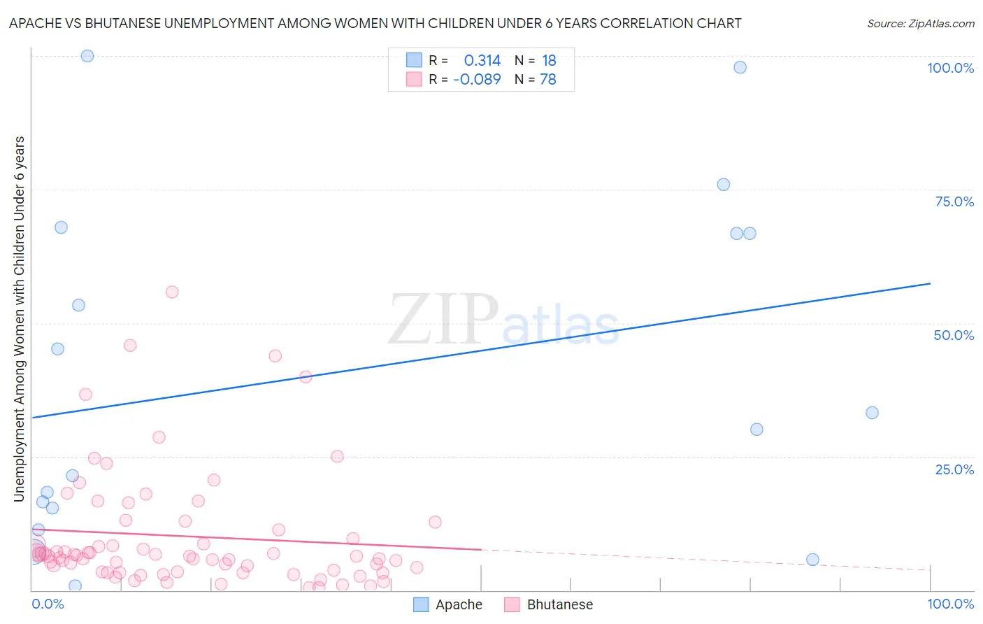 Apache vs Bhutanese Unemployment Among Women with Children Under 6 years