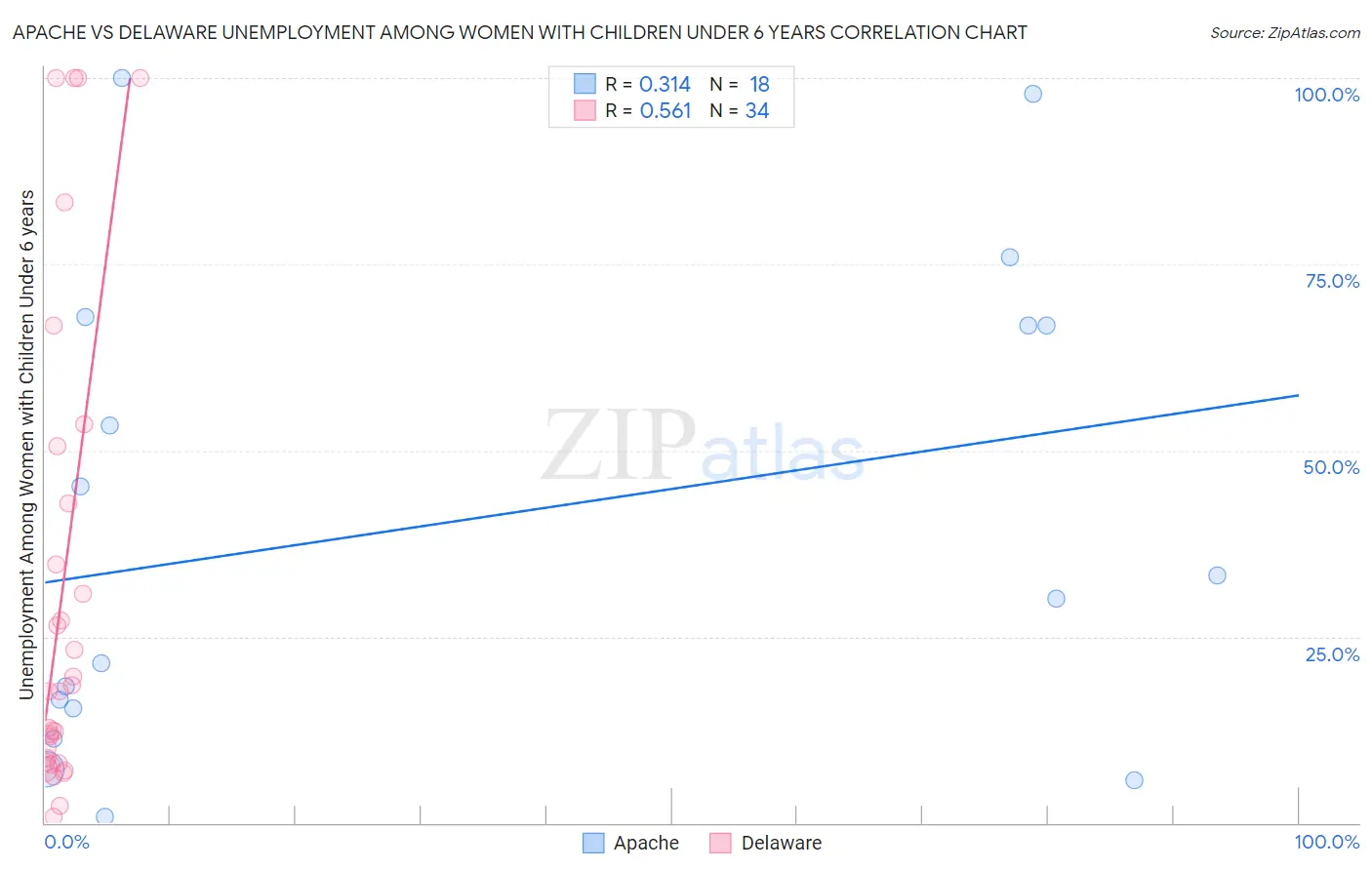 Apache vs Delaware Unemployment Among Women with Children Under 6 years