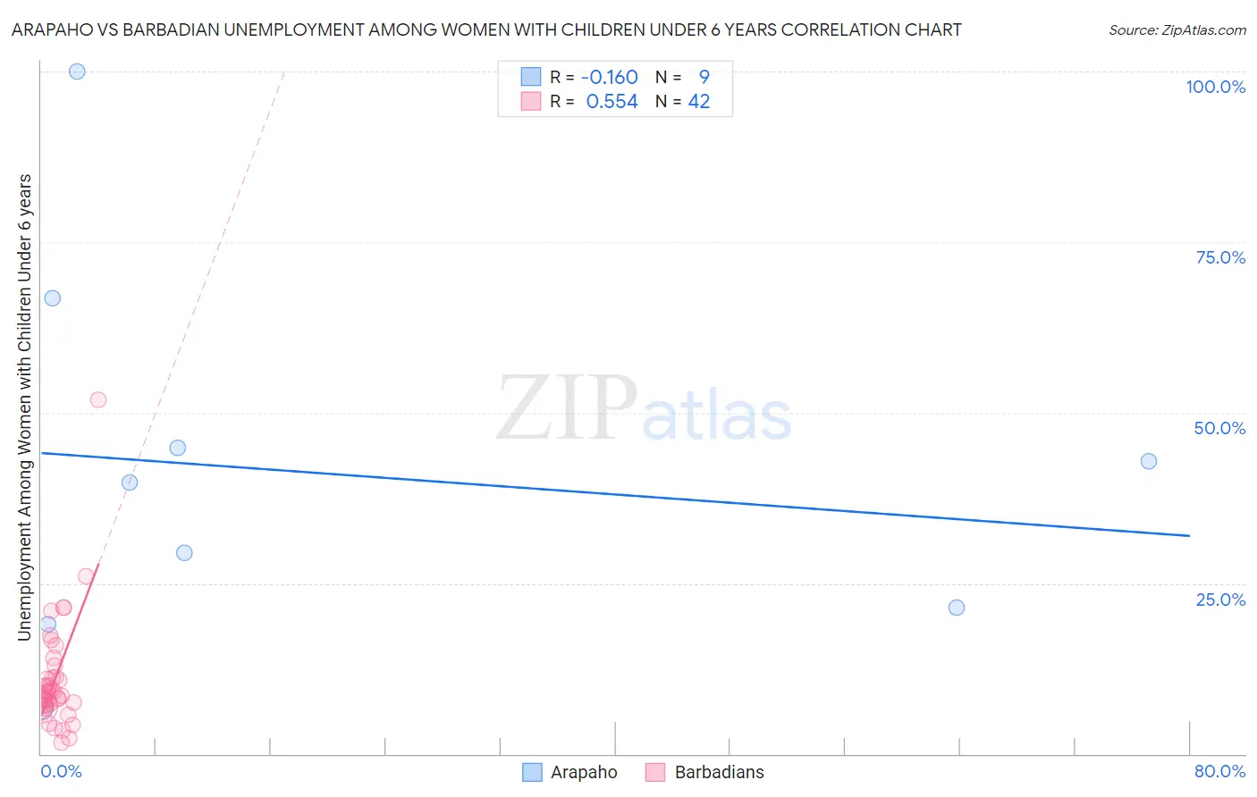 Arapaho vs Barbadian Unemployment Among Women with Children Under 6 years