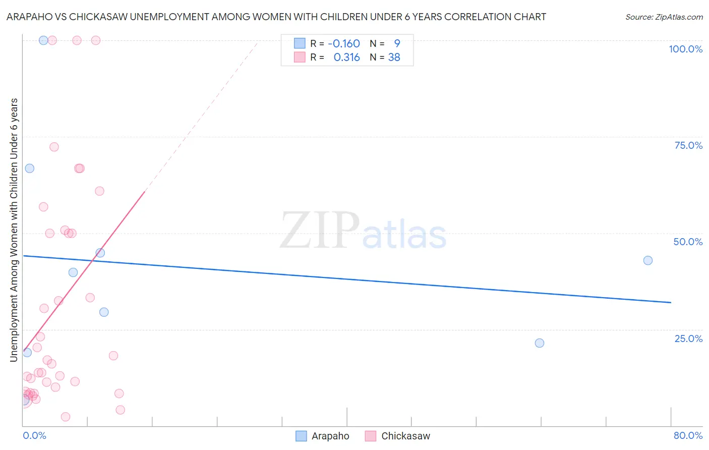 Arapaho vs Chickasaw Unemployment Among Women with Children Under 6 years