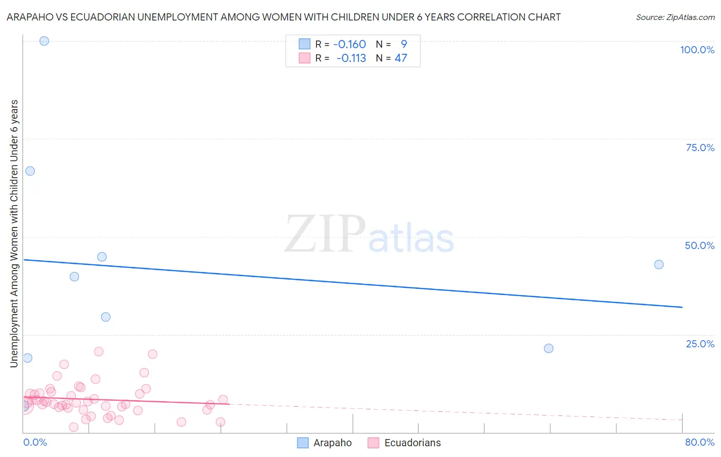 Arapaho vs Ecuadorian Unemployment Among Women with Children Under 6 years