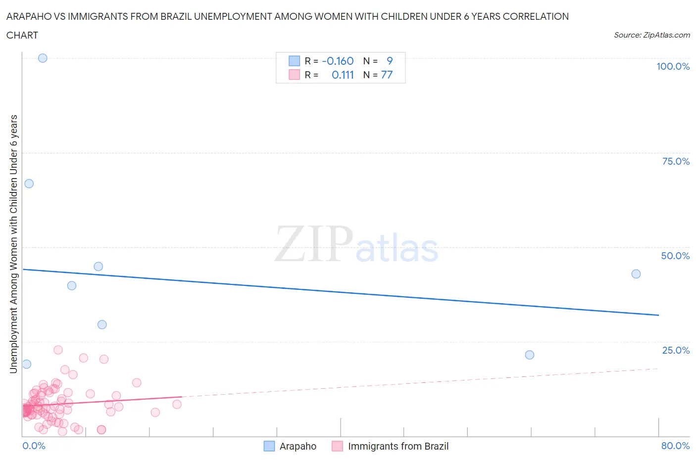 Arapaho vs Immigrants from Brazil Unemployment Among Women with Children Under 6 years