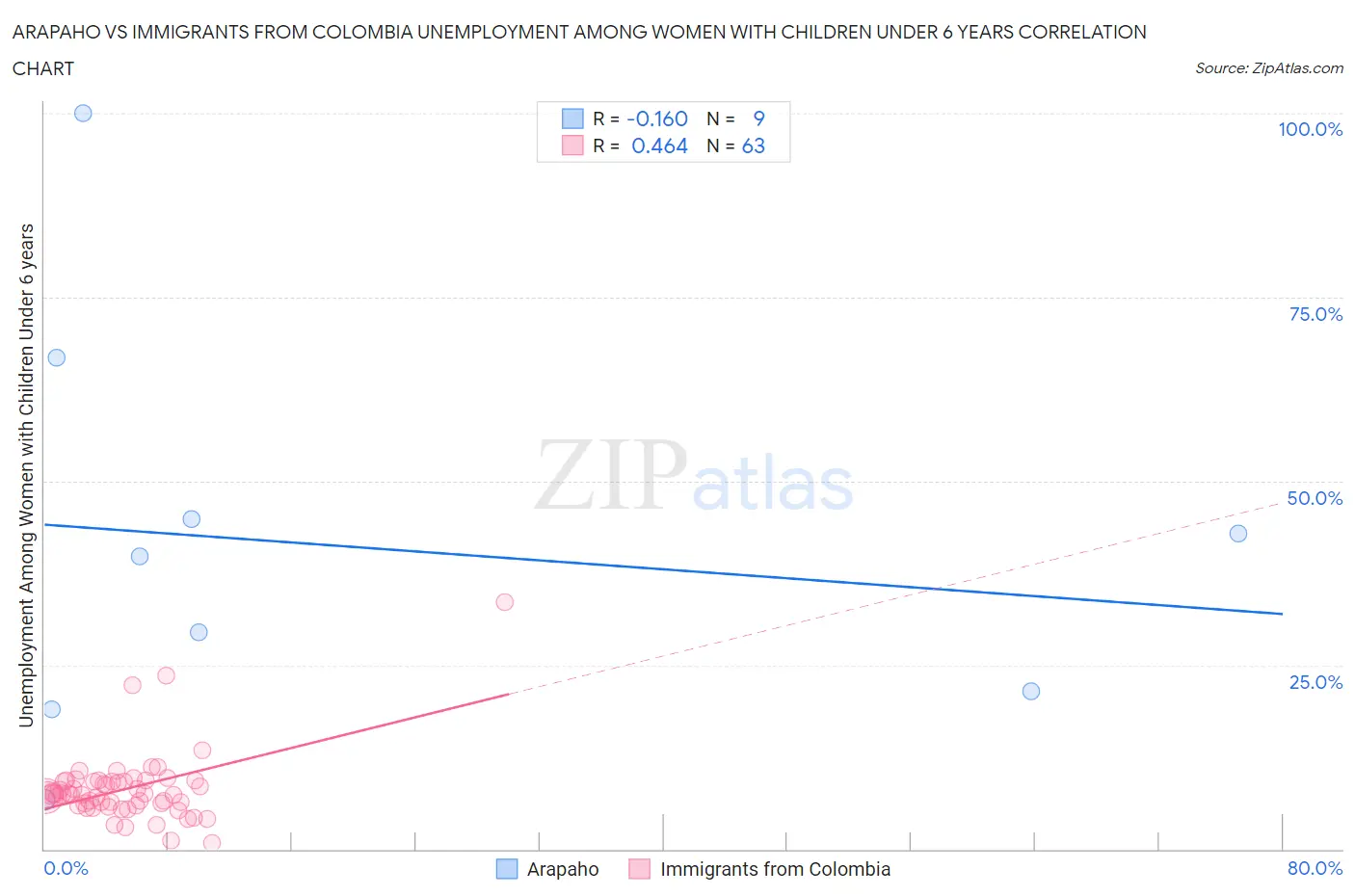 Arapaho vs Immigrants from Colombia Unemployment Among Women with Children Under 6 years