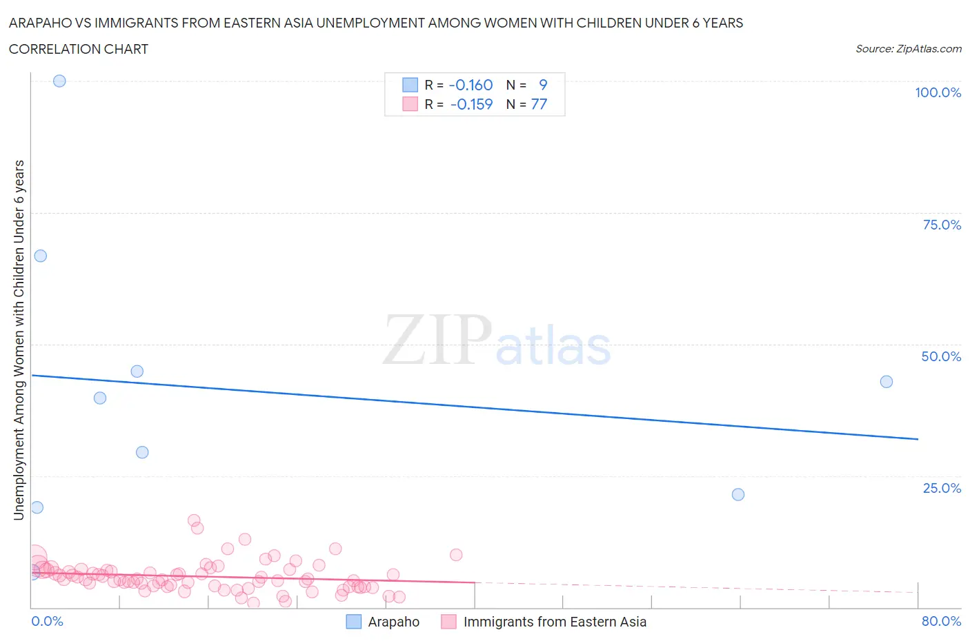 Arapaho vs Immigrants from Eastern Asia Unemployment Among Women with Children Under 6 years