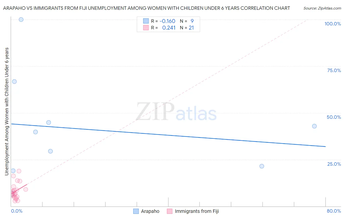 Arapaho vs Immigrants from Fiji Unemployment Among Women with Children Under 6 years