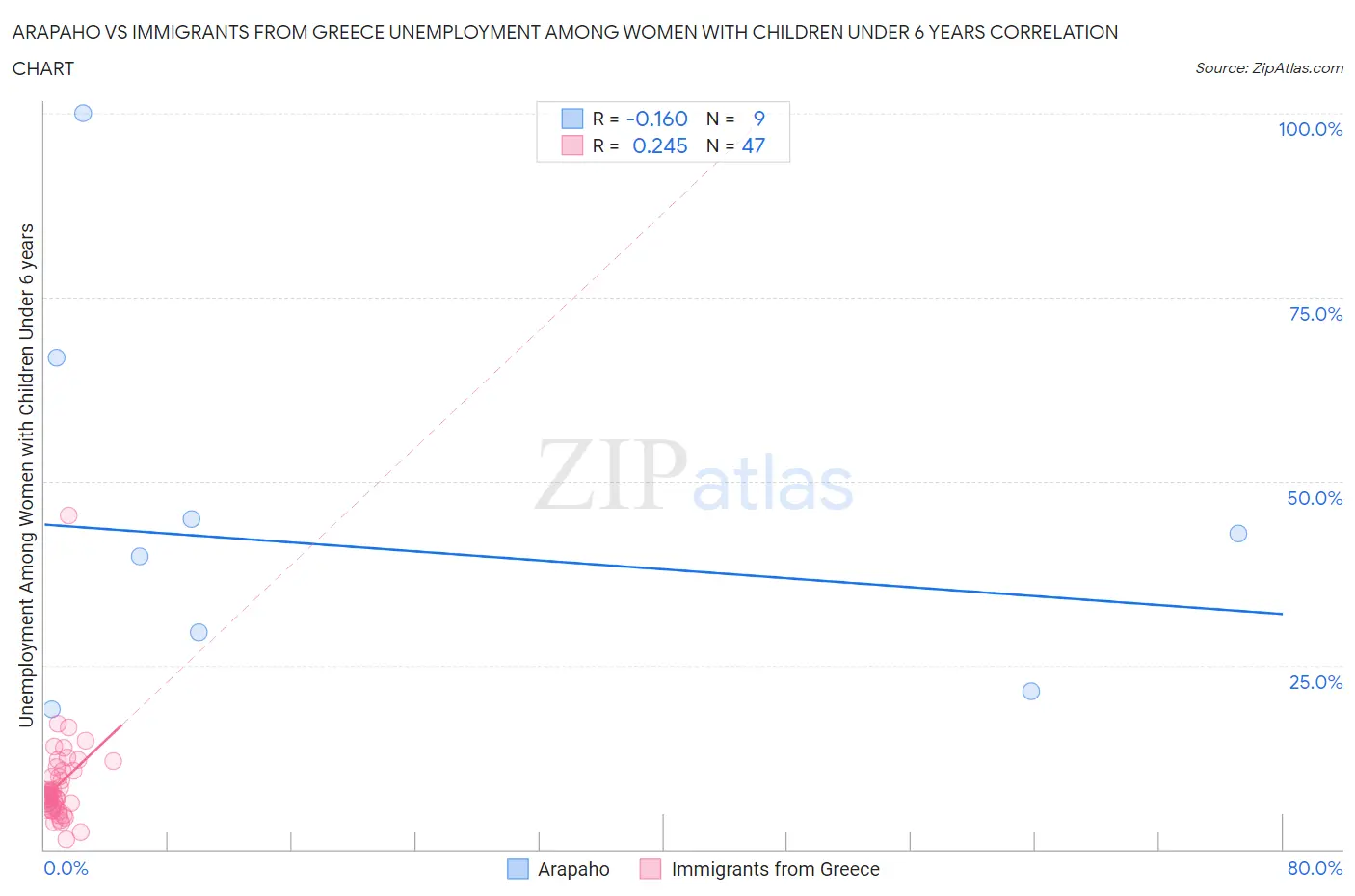 Arapaho vs Immigrants from Greece Unemployment Among Women with Children Under 6 years