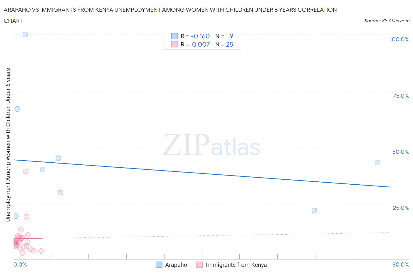 Arapaho vs Immigrants from Kenya Unemployment Among Women with Children Under 6 years