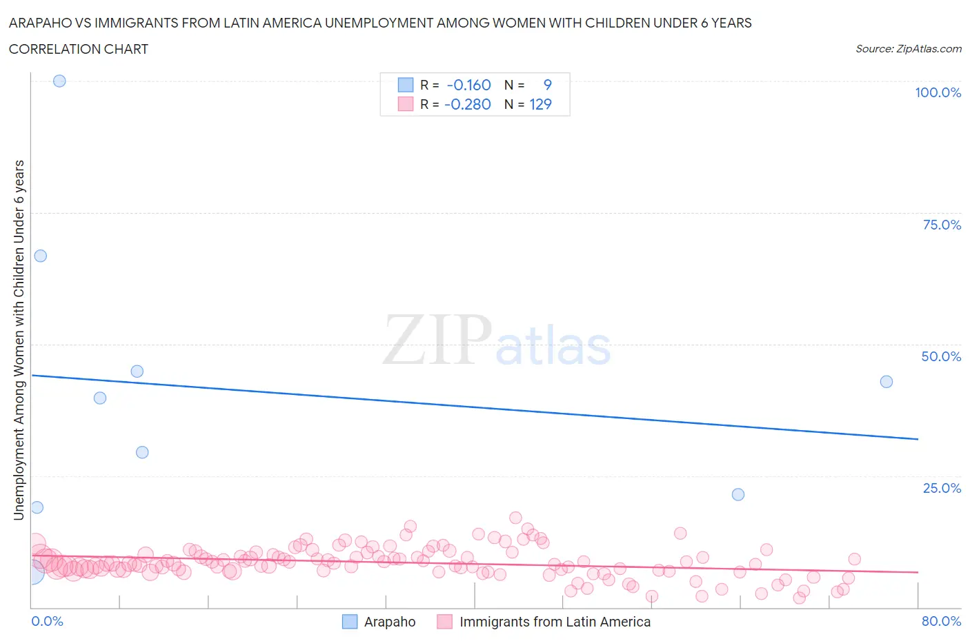 Arapaho vs Immigrants from Latin America Unemployment Among Women with Children Under 6 years