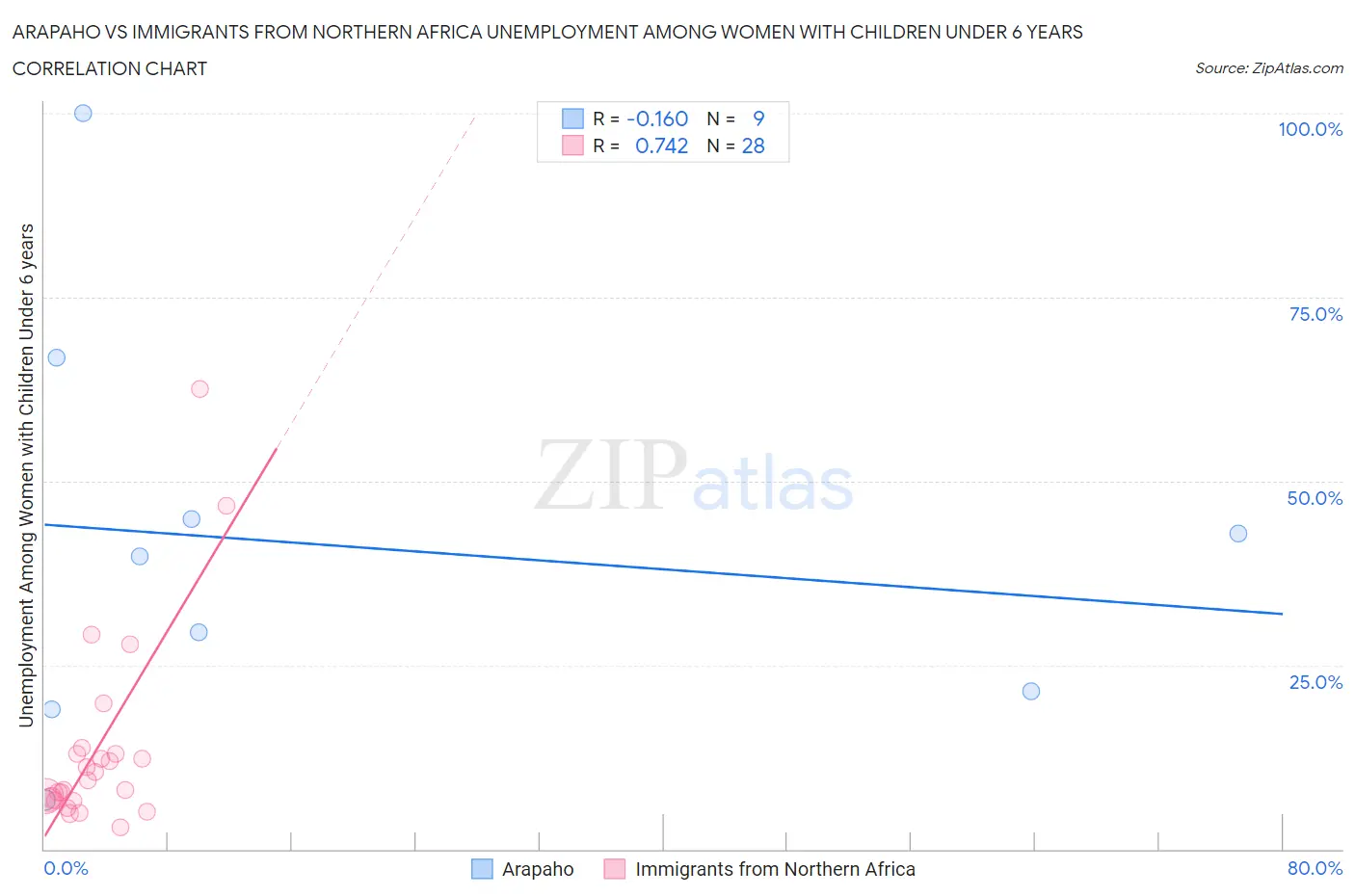 Arapaho vs Immigrants from Northern Africa Unemployment Among Women with Children Under 6 years