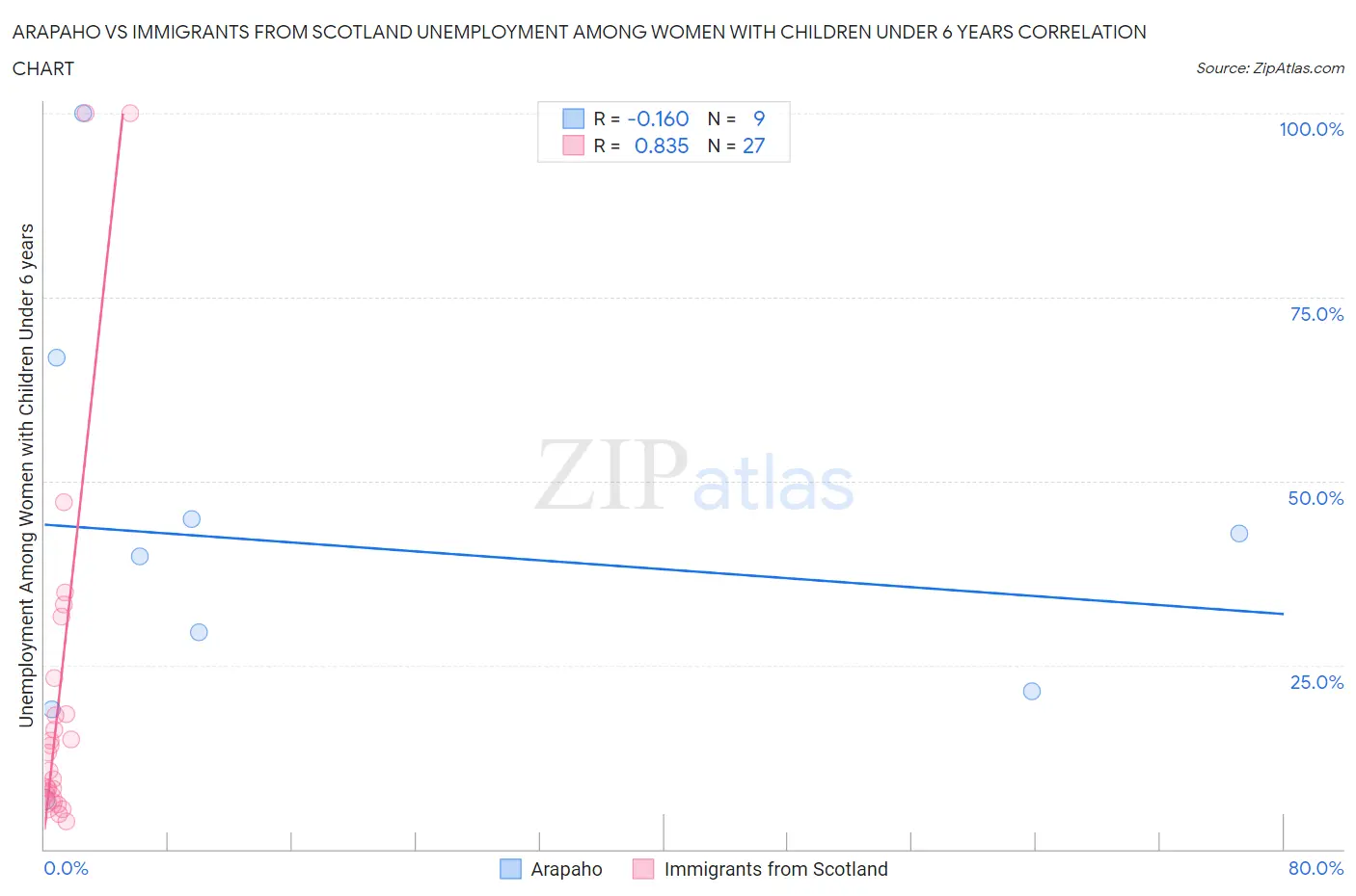 Arapaho vs Immigrants from Scotland Unemployment Among Women with Children Under 6 years