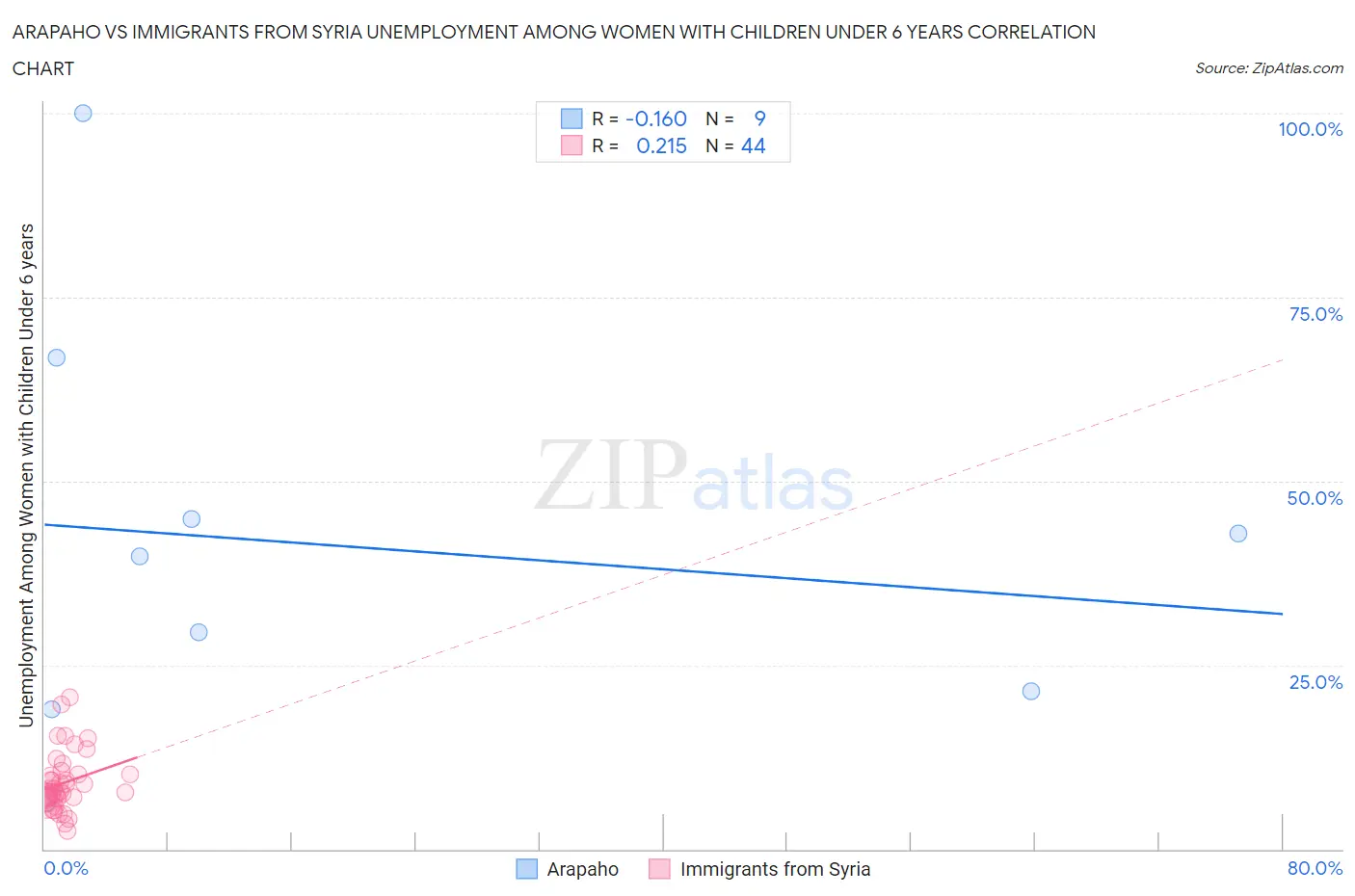 Arapaho vs Immigrants from Syria Unemployment Among Women with Children Under 6 years