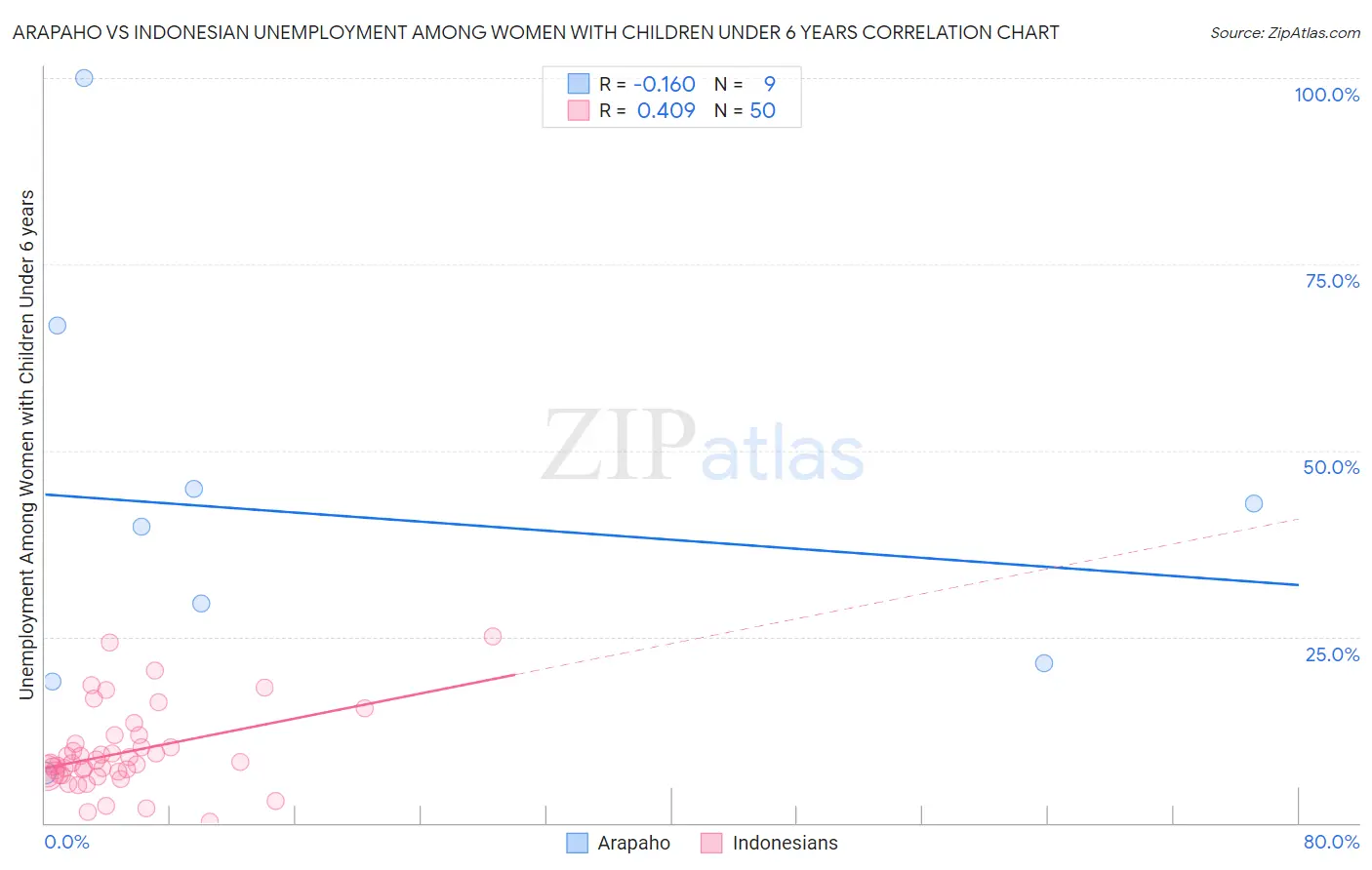 Arapaho vs Indonesian Unemployment Among Women with Children Under 6 years