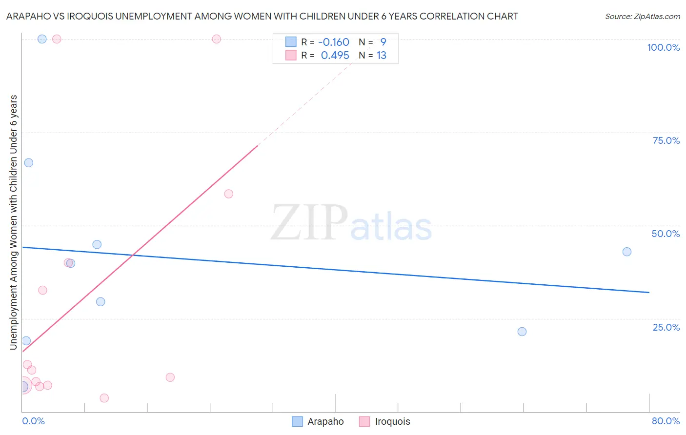 Arapaho vs Iroquois Unemployment Among Women with Children Under 6 years