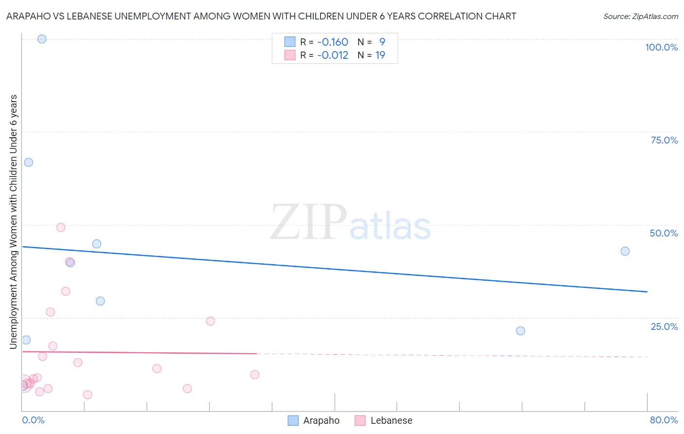 Arapaho vs Lebanese Unemployment Among Women with Children Under 6 years