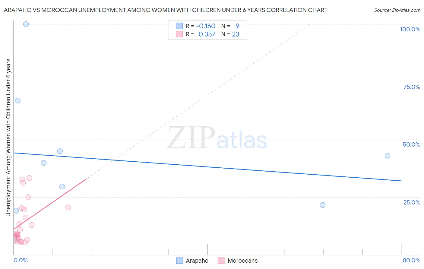 Arapaho vs Moroccan Unemployment Among Women with Children Under 6 years