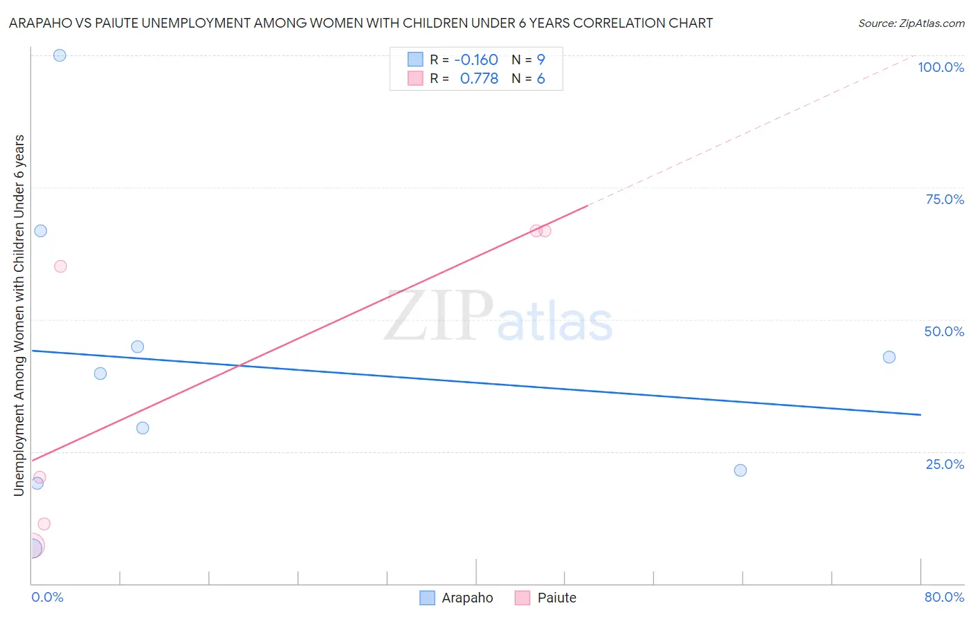 Arapaho vs Paiute Unemployment Among Women with Children Under 6 years