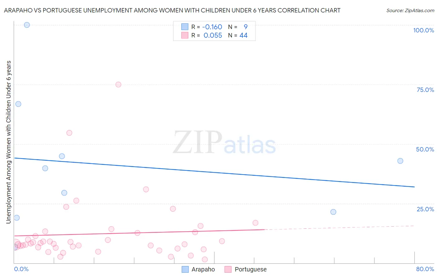 Arapaho vs Portuguese Unemployment Among Women with Children Under 6 years