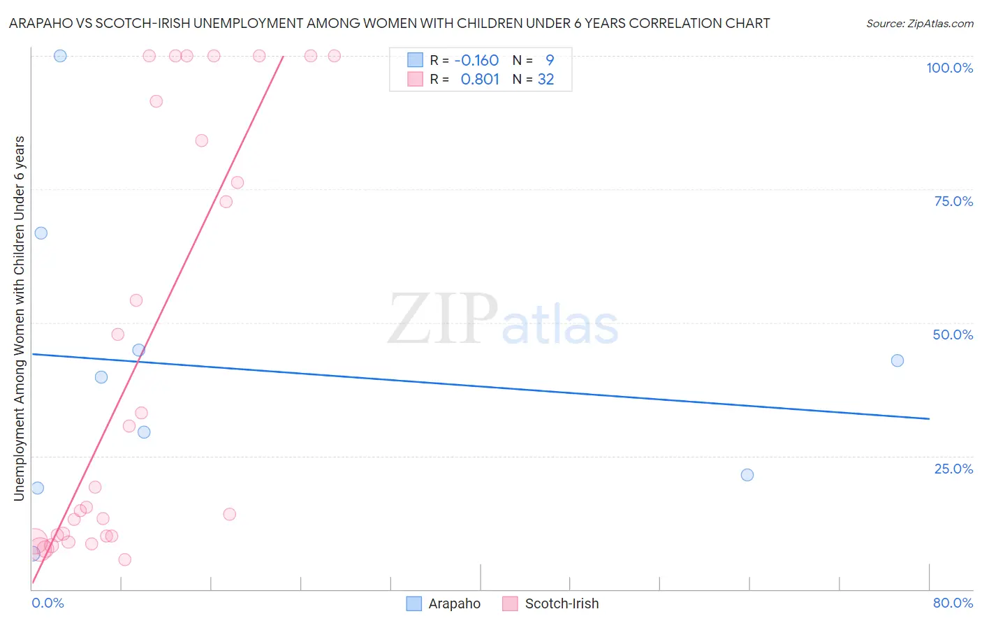 Arapaho vs Scotch-Irish Unemployment Among Women with Children Under 6 years