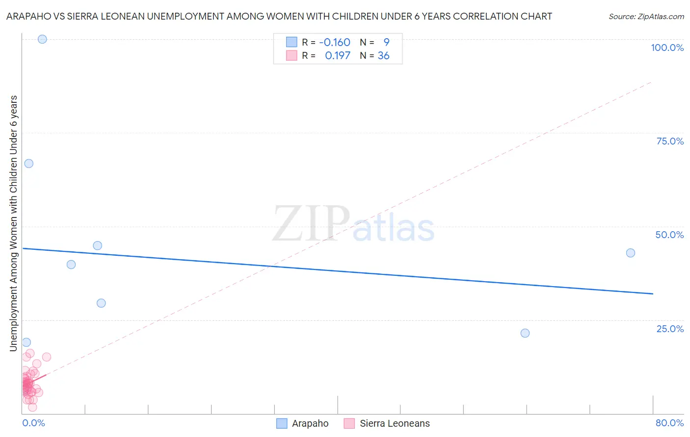 Arapaho vs Sierra Leonean Unemployment Among Women with Children Under 6 years