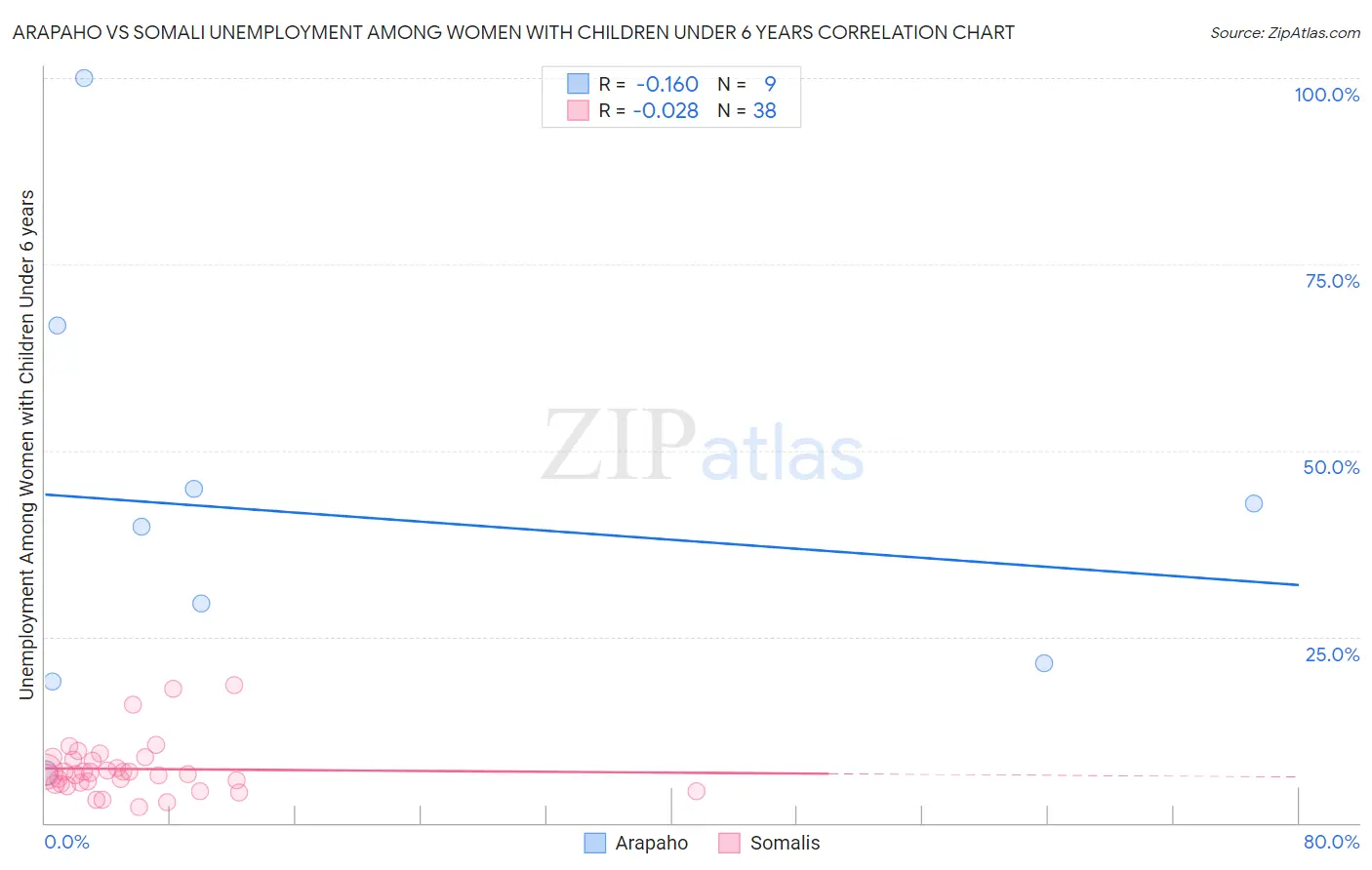 Arapaho vs Somali Unemployment Among Women with Children Under 6 years