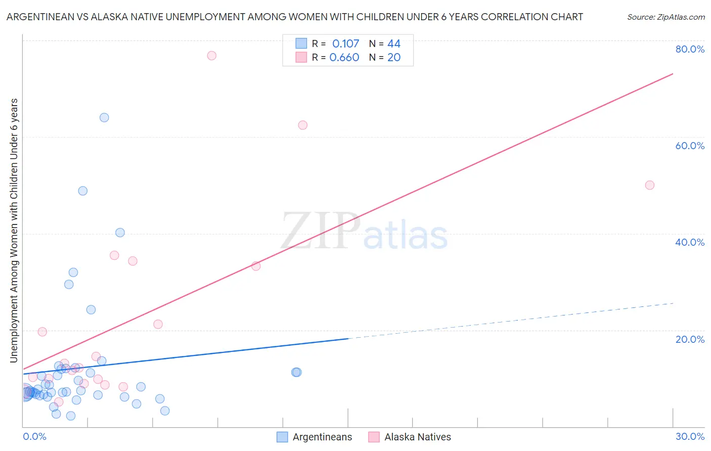 Argentinean vs Alaska Native Unemployment Among Women with Children Under 6 years