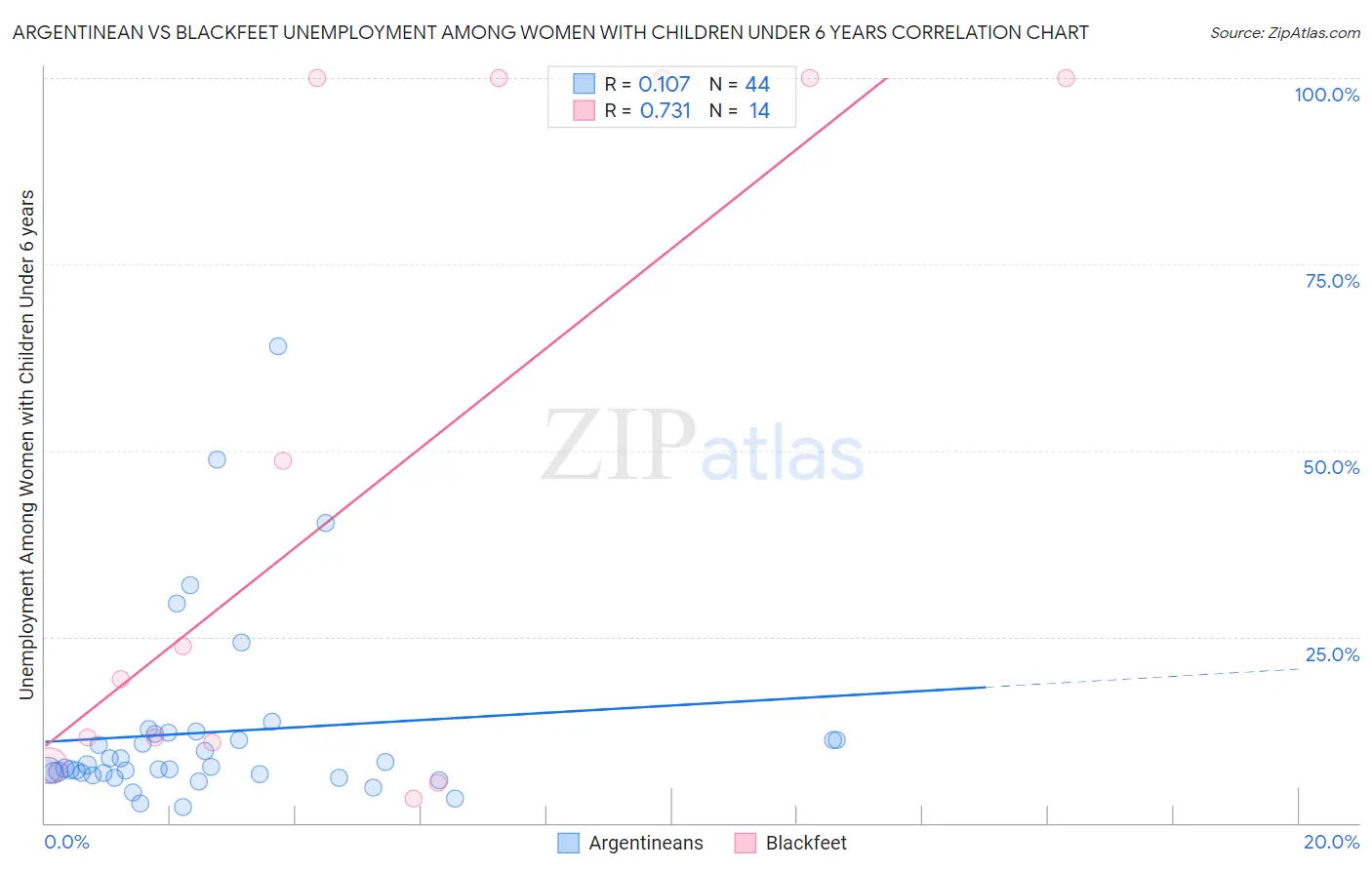 Argentinean vs Blackfeet Unemployment Among Women with Children Under 6 years