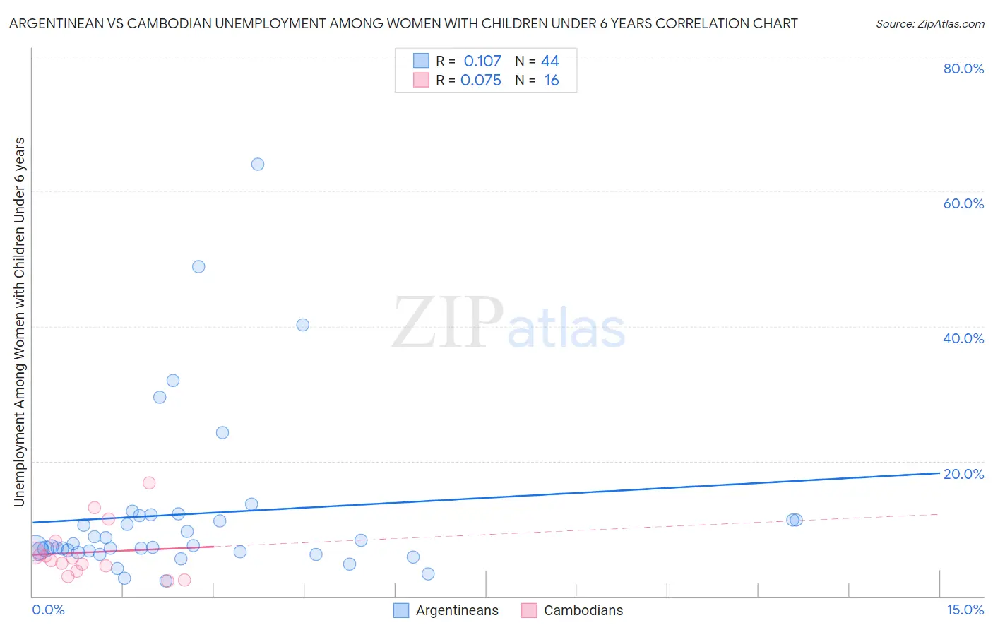 Argentinean vs Cambodian Unemployment Among Women with Children Under 6 years