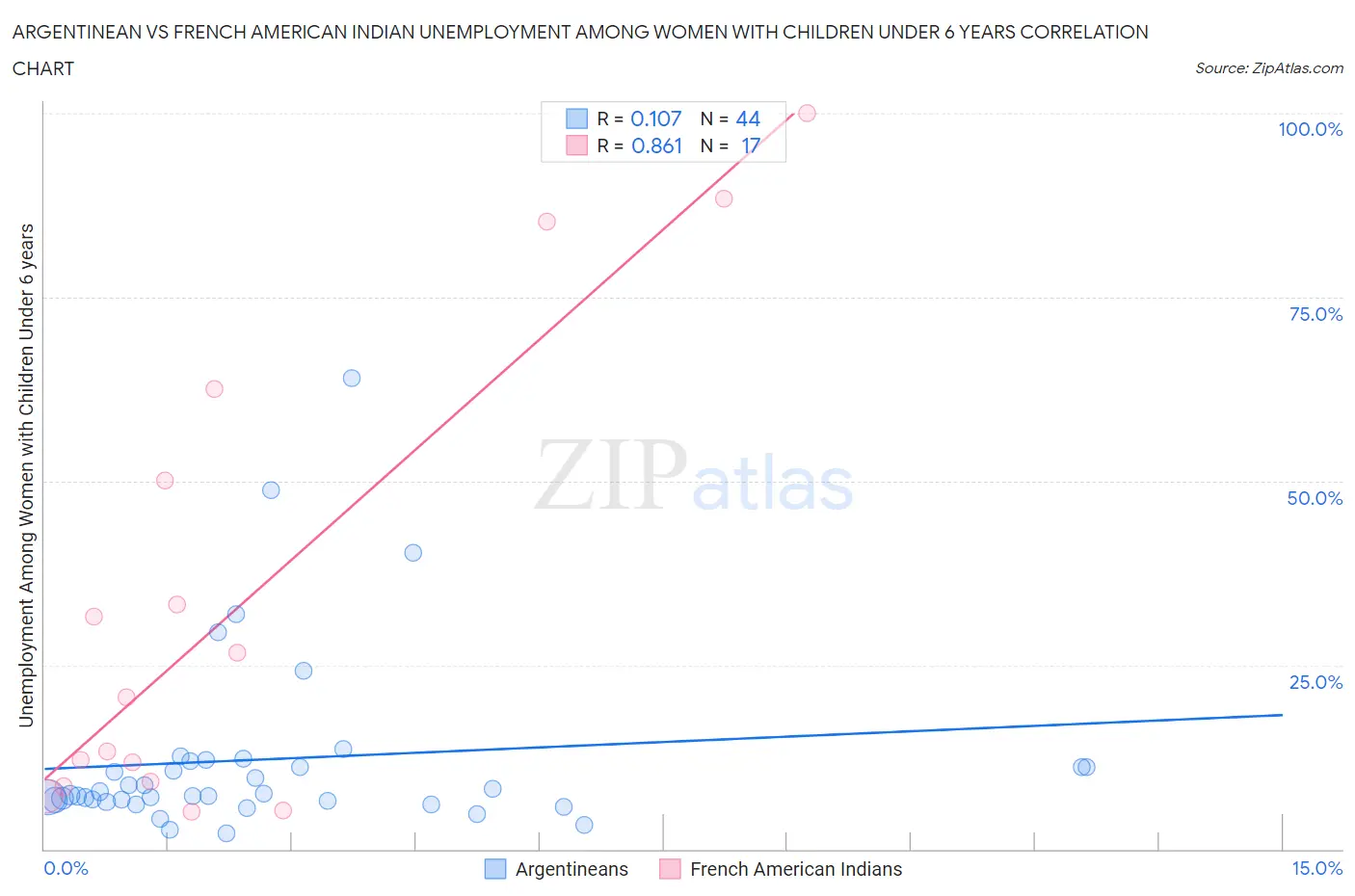 Argentinean vs French American Indian Unemployment Among Women with Children Under 6 years