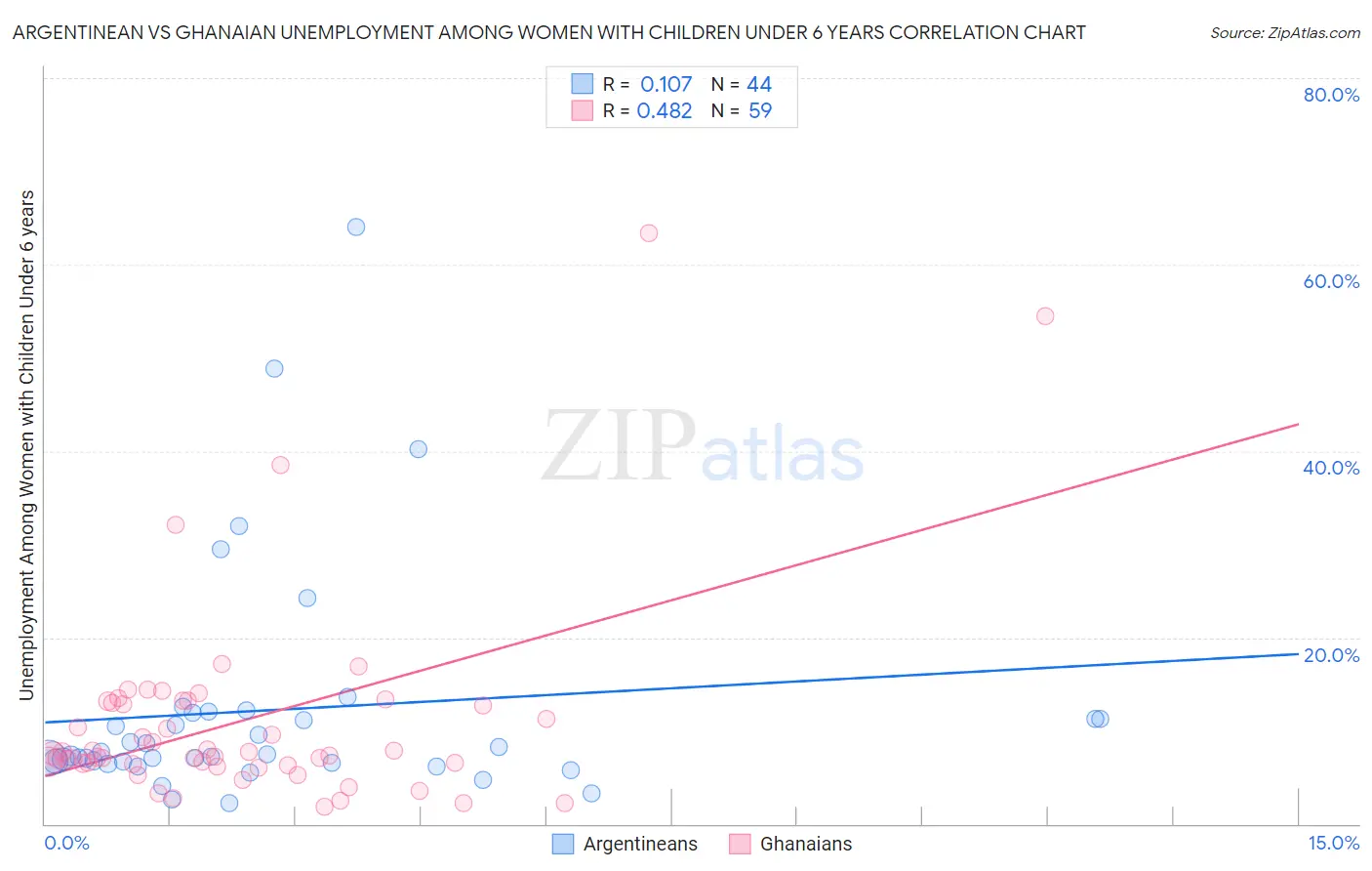 Argentinean vs Ghanaian Unemployment Among Women with Children Under 6 years