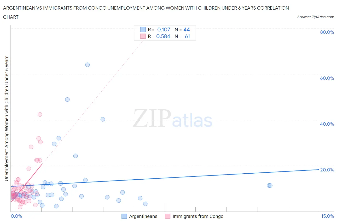 Argentinean vs Immigrants from Congo Unemployment Among Women with Children Under 6 years