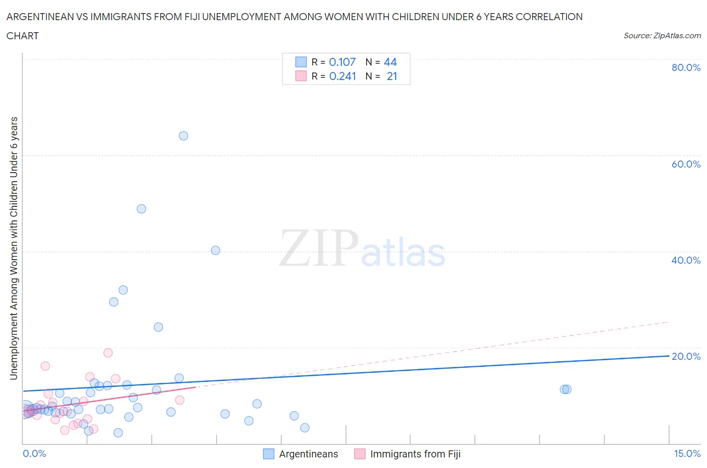 Argentinean vs Immigrants from Fiji Unemployment Among Women with Children Under 6 years