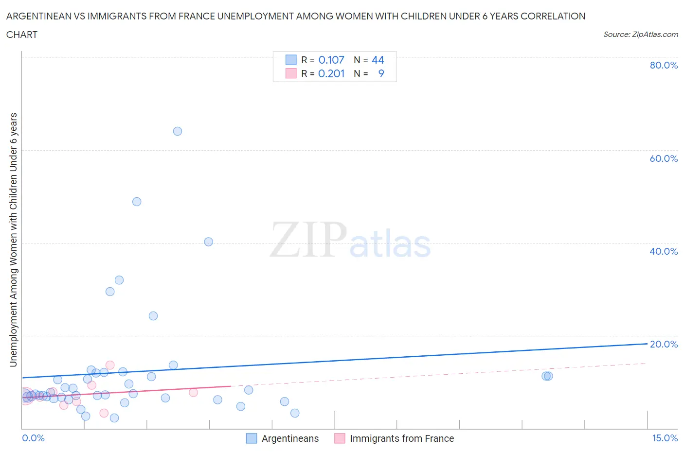 Argentinean vs Immigrants from France Unemployment Among Women with Children Under 6 years