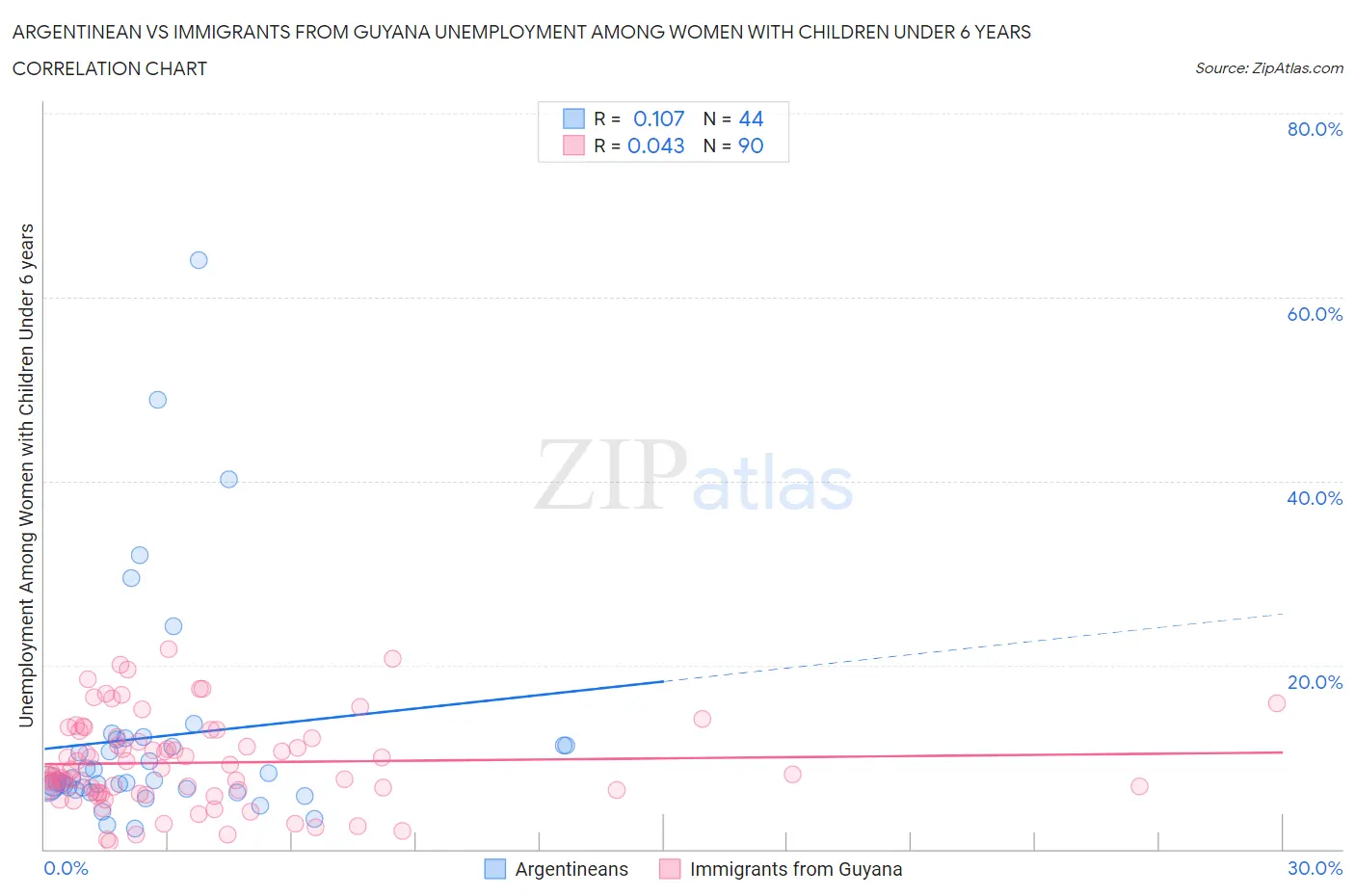 Argentinean vs Immigrants from Guyana Unemployment Among Women with Children Under 6 years