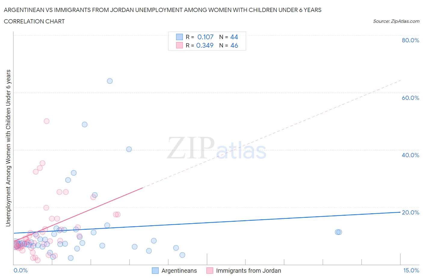 Argentinean vs Immigrants from Jordan Unemployment Among Women with Children Under 6 years