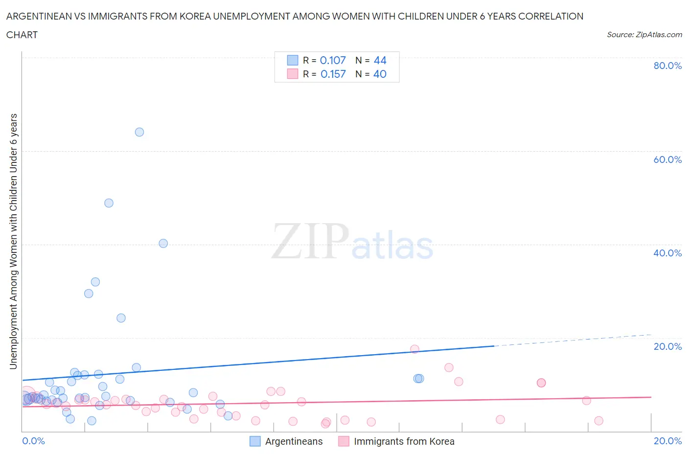 Argentinean vs Immigrants from Korea Unemployment Among Women with Children Under 6 years