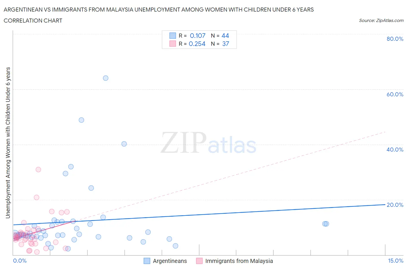 Argentinean vs Immigrants from Malaysia Unemployment Among Women with Children Under 6 years