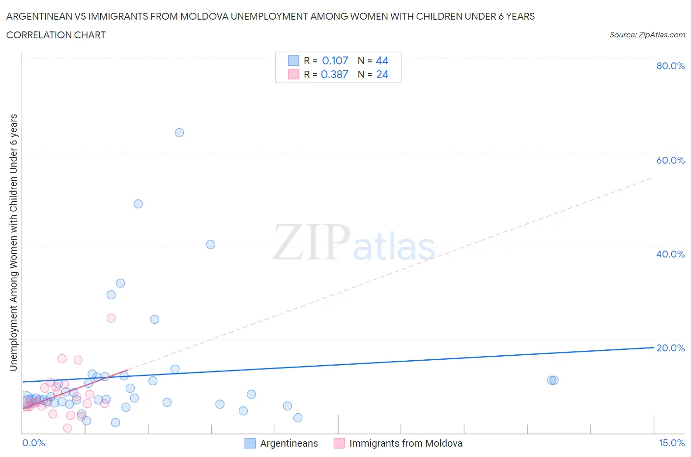 Argentinean vs Immigrants from Moldova Unemployment Among Women with Children Under 6 years