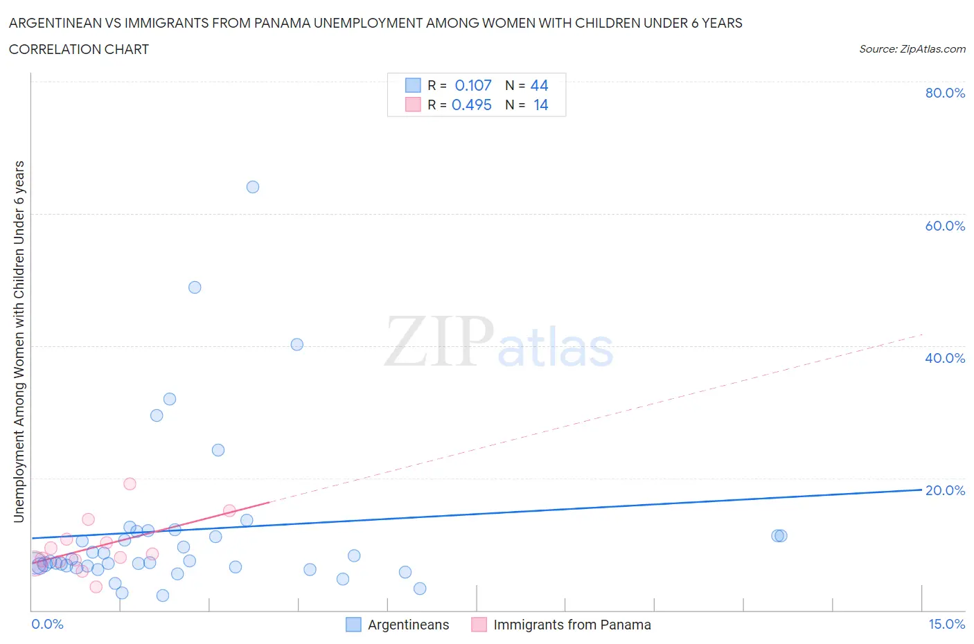 Argentinean vs Immigrants from Panama Unemployment Among Women with Children Under 6 years