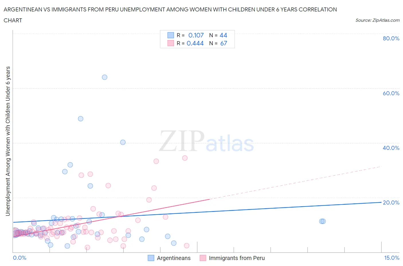 Argentinean vs Immigrants from Peru Unemployment Among Women with Children Under 6 years