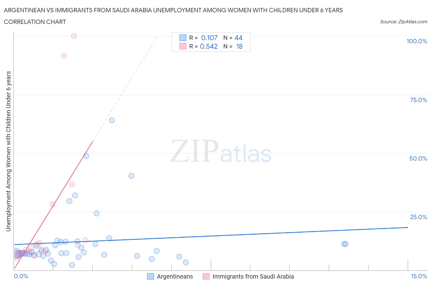 Argentinean vs Immigrants from Saudi Arabia Unemployment Among Women with Children Under 6 years