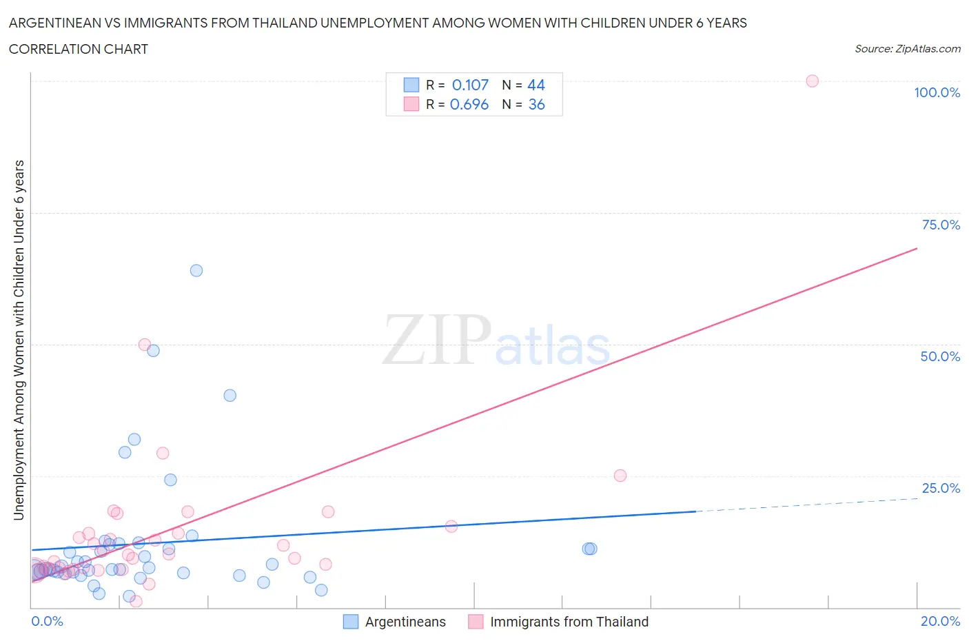 Argentinean vs Immigrants from Thailand Unemployment Among Women with Children Under 6 years