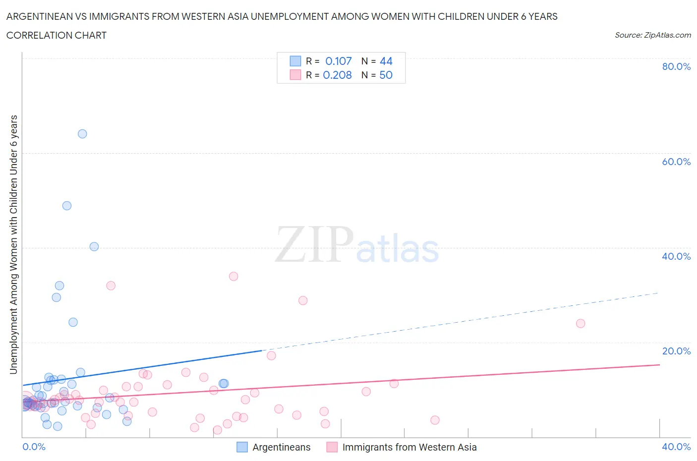 Argentinean vs Immigrants from Western Asia Unemployment Among Women with Children Under 6 years