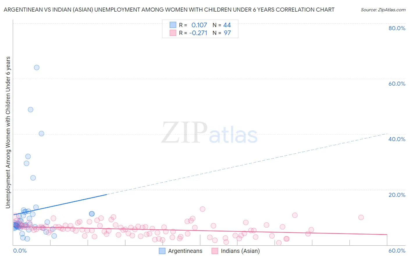 Argentinean vs Indian (Asian) Unemployment Among Women with Children Under 6 years