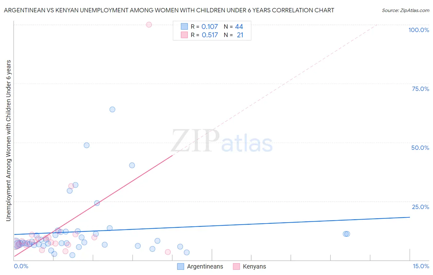 Argentinean vs Kenyan Unemployment Among Women with Children Under 6 years