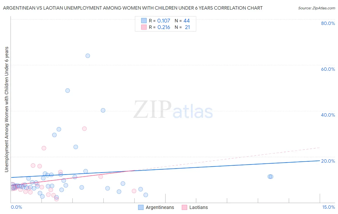 Argentinean vs Laotian Unemployment Among Women with Children Under 6 years