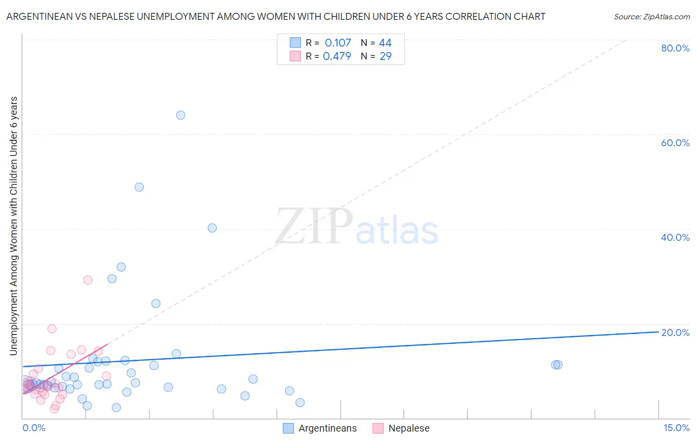 Argentinean vs Nepalese Unemployment Among Women with Children Under 6 years